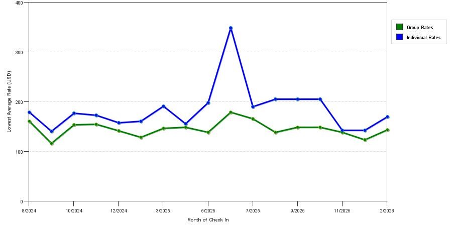 Rate fluctuations of Residence Inn by Marriott Kenwood Cincinnati