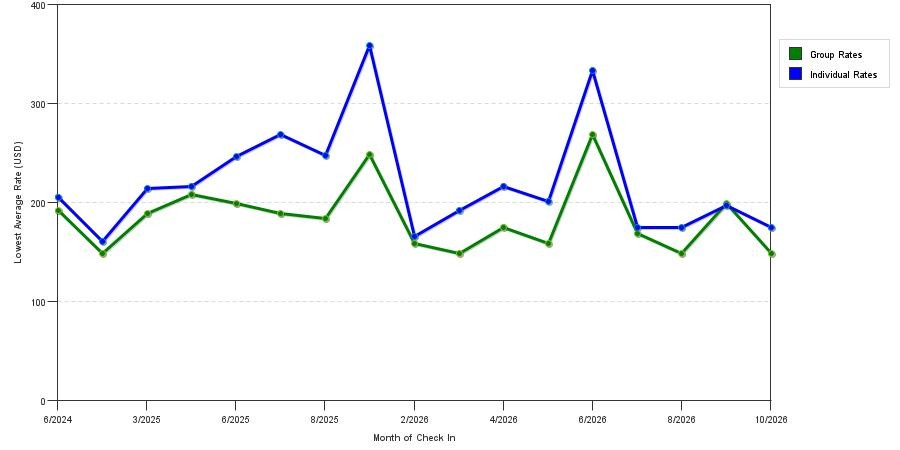 Rate fluctuations of Residence Inn by Marriott New Haven Hamden
