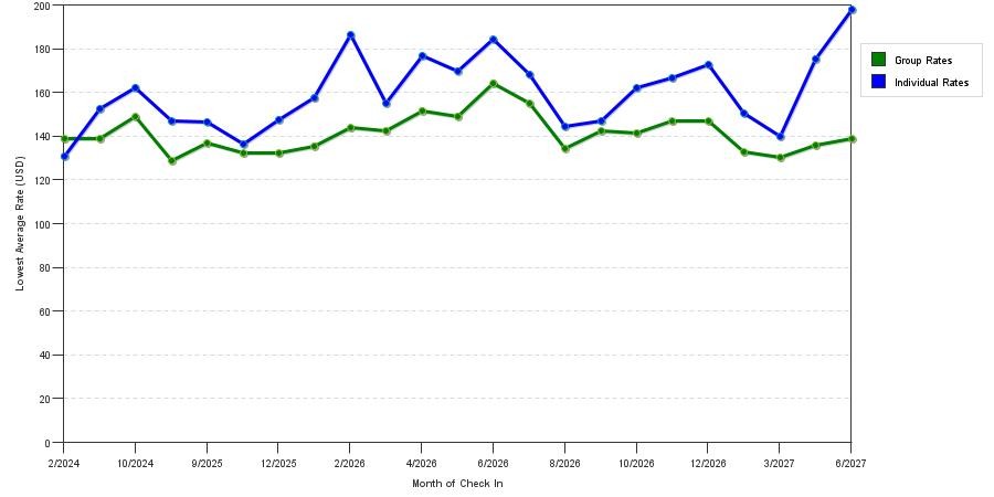 Rate fluctuations of Sandman Signature Plano Frisco Hotel