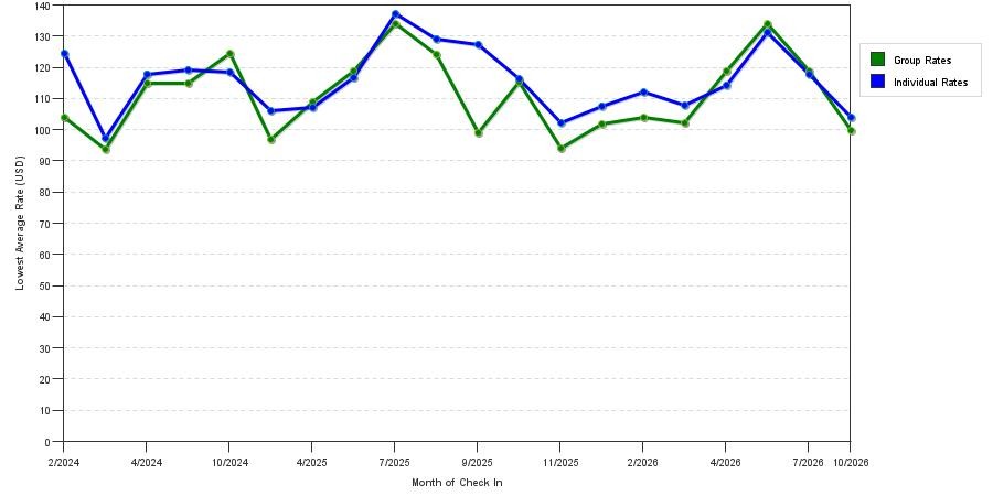 Rate fluctuations of Sleep Inn Henderson-Evansville South