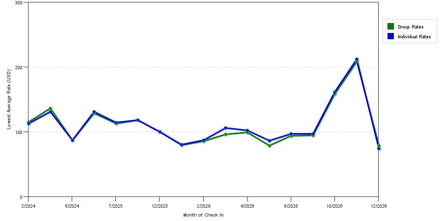 Rate fluctuations of Sleep Inn & Suites Hewitt South Waco