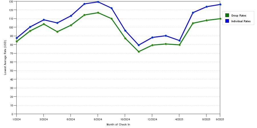 Rate fluctuations of Sleep Inn & Suites Mke Airport