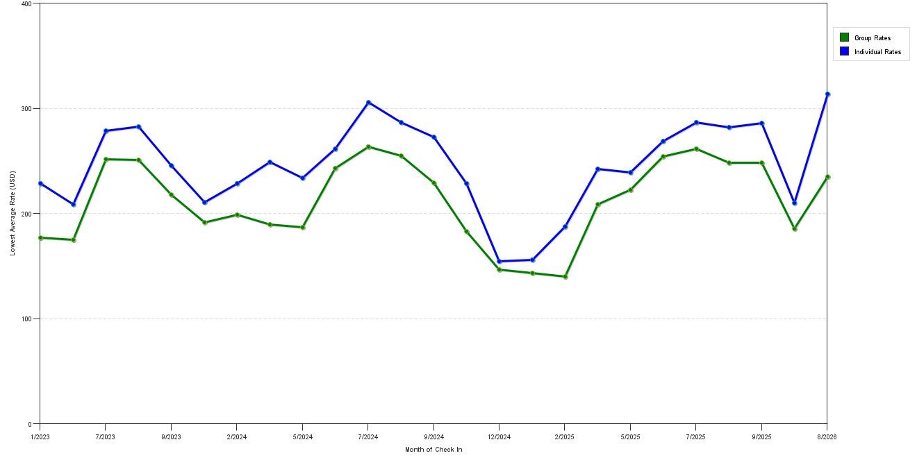 Rate fluctuations of Snoqualmie Inn by Hotel America