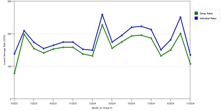 Rate fluctuations of Sonesta Select Indianapolis / Carmel
