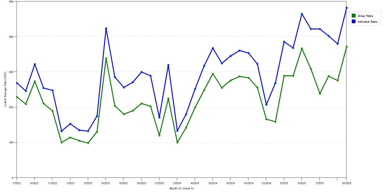Rate fluctuations of Springhill Suites Chicago Chinatown