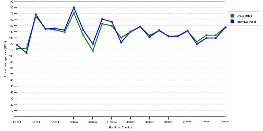 Rate fluctuations of Springhill Suites by Marriott Richmond Northwest
