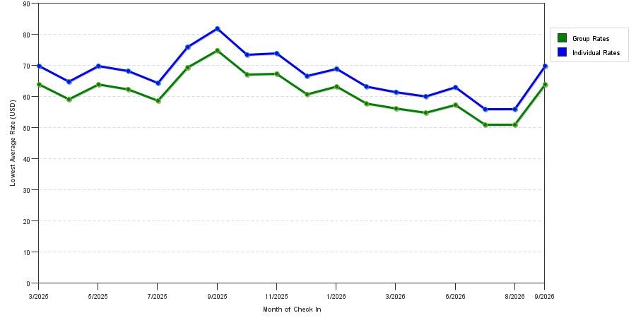 Rate fluctuations of Studio 6 Bay City, TX