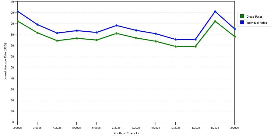 Rate fluctuations of Studio 6 Fort Worth Tx Lake Worth