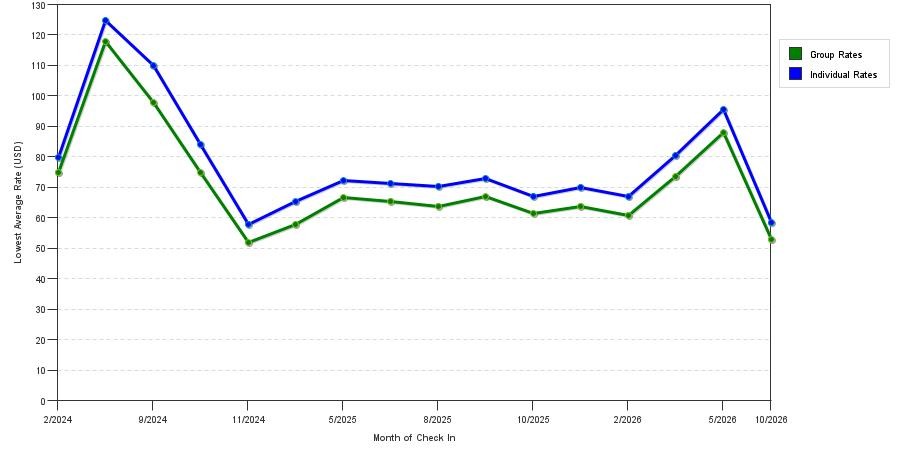 Rate fluctuations of Studio 6 Grand Junction, CO