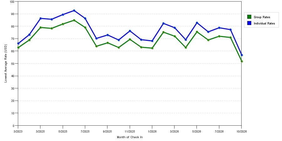 Rate fluctuations of Studio 6 Greenville Sc Sc I 85 Nea
