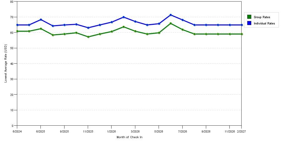 Rate fluctuations of Studio 6 Mcallen, TX