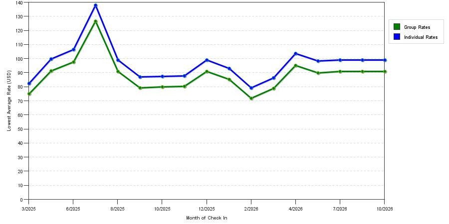 Rate fluctuations of Studio 6 National City Ca Naval Base San Diego