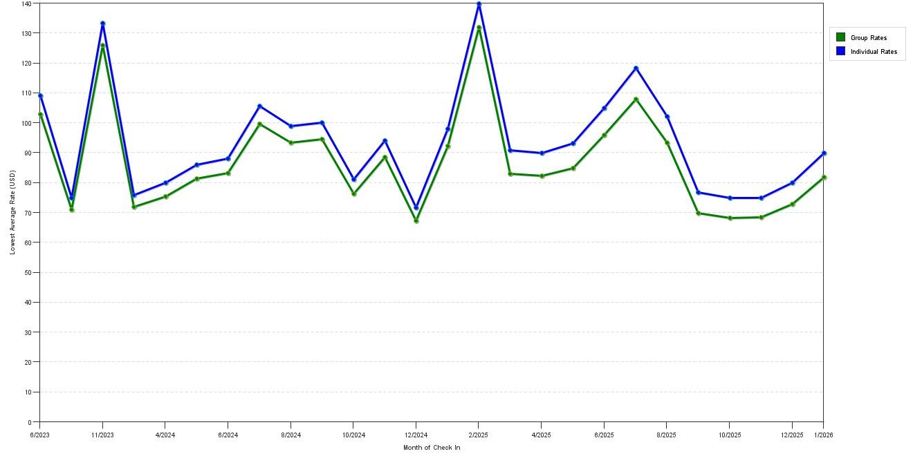 Rate fluctuations of Studio 6 Texas City, TX