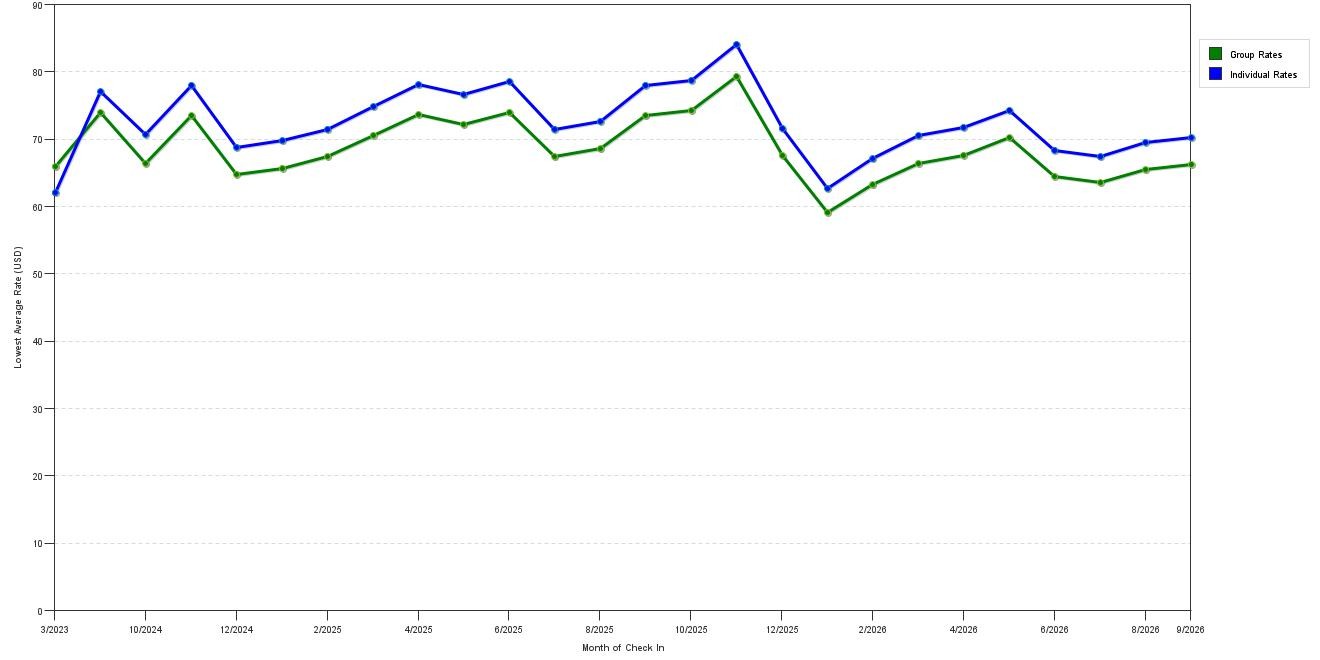 Rate fluctuations of Super 8 Charlotte University