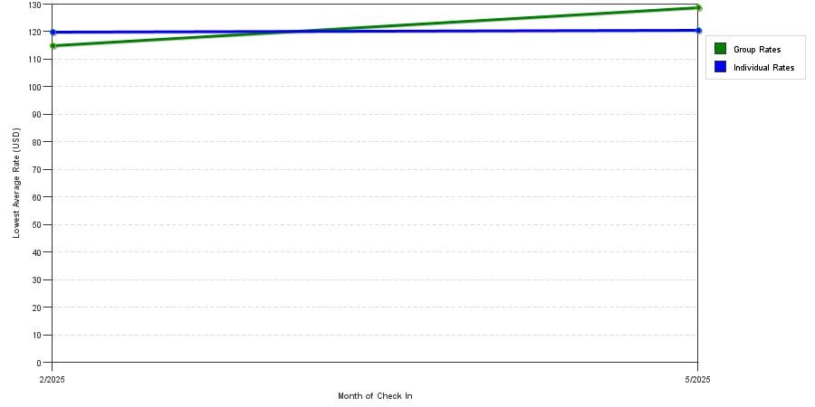 Rate fluctuations of Super 8 by Wyndham Lake City