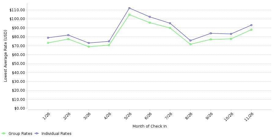 Rate fluctuations of Super 8 by Wyndham Menomonie Wi