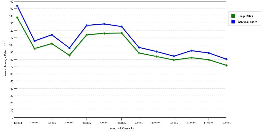 Rate fluctuations of Super 8 by Wyndham Nashville West