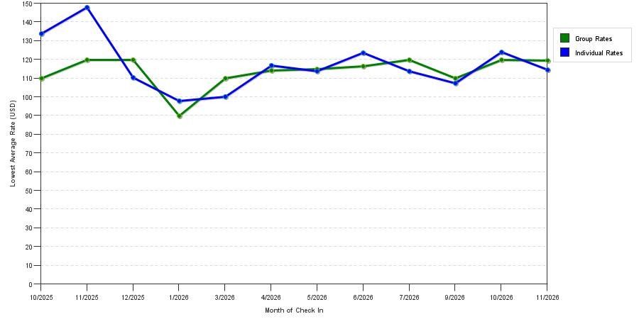Rate fluctuations of Super 8 by Wyndham Stamford/New York City Area
