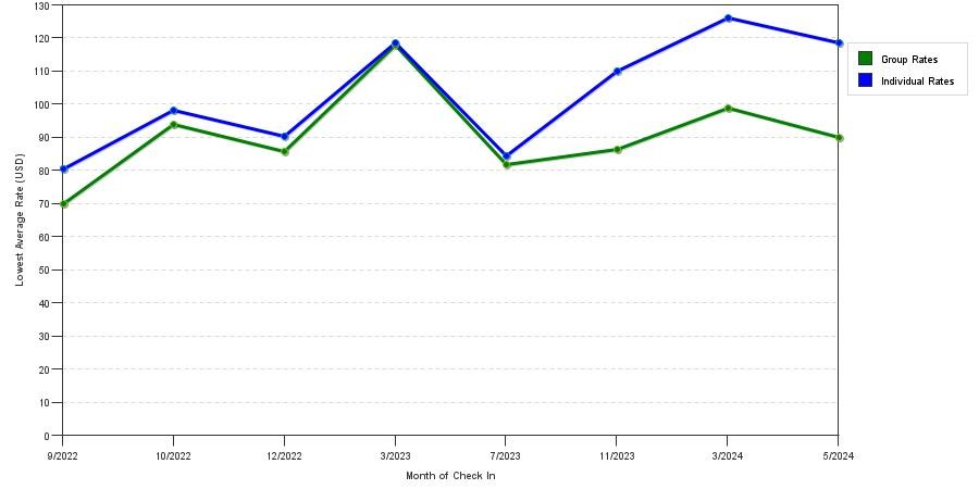 Rate fluctuations of SureStay by Best Western Clermont Theme Park West