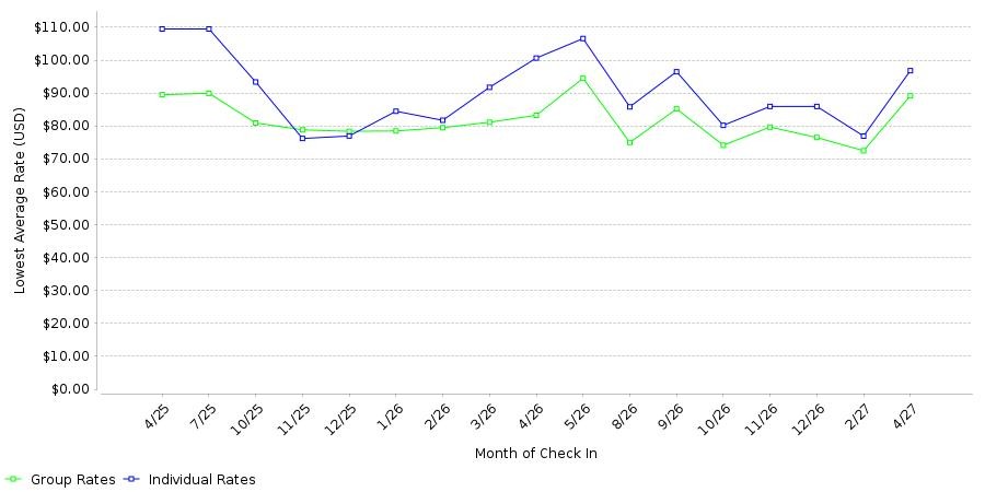 Rate fluctuations of Best Western SeaWorld San Antonio