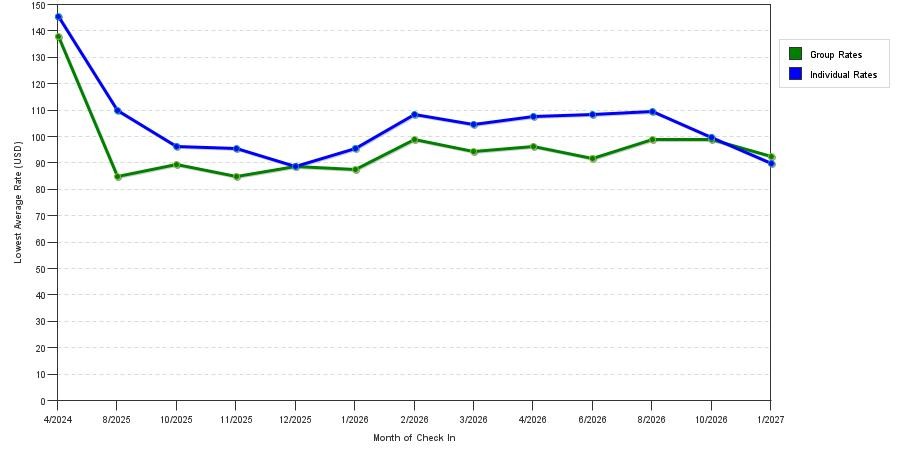 Rate fluctuations of The Mulberry Hotel