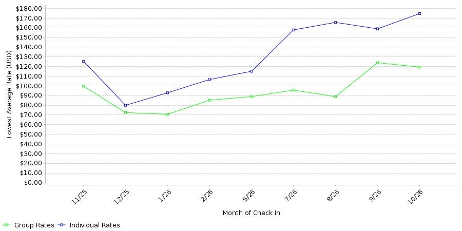 Rate fluctuations of The Wexford Hotel