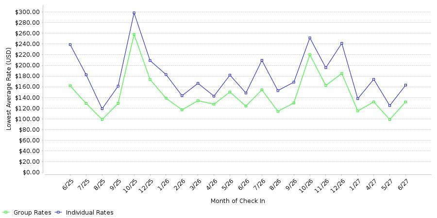 Rate fluctuations of Towneplace Suites Asheville Downtown