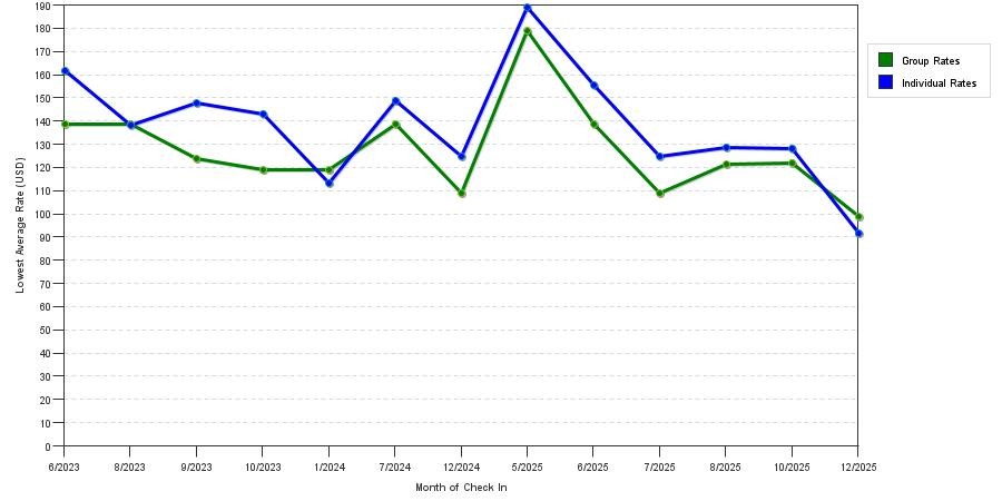 Rate fluctuations of Towneplace Suites Toledo Oregon