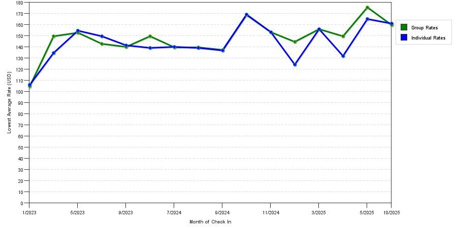 Rate fluctuations of Travelodge by Wyndham Burbank Glendale