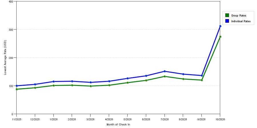 Rate fluctuations of Vagabond Inn Executive Sacramento (Old Town)