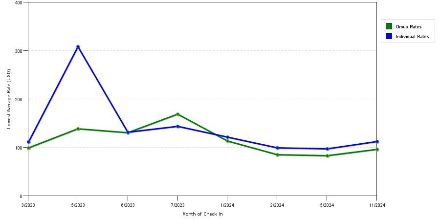 Rate fluctuations of Wingate by Wyndham Atlanta Galleria / Ballpark