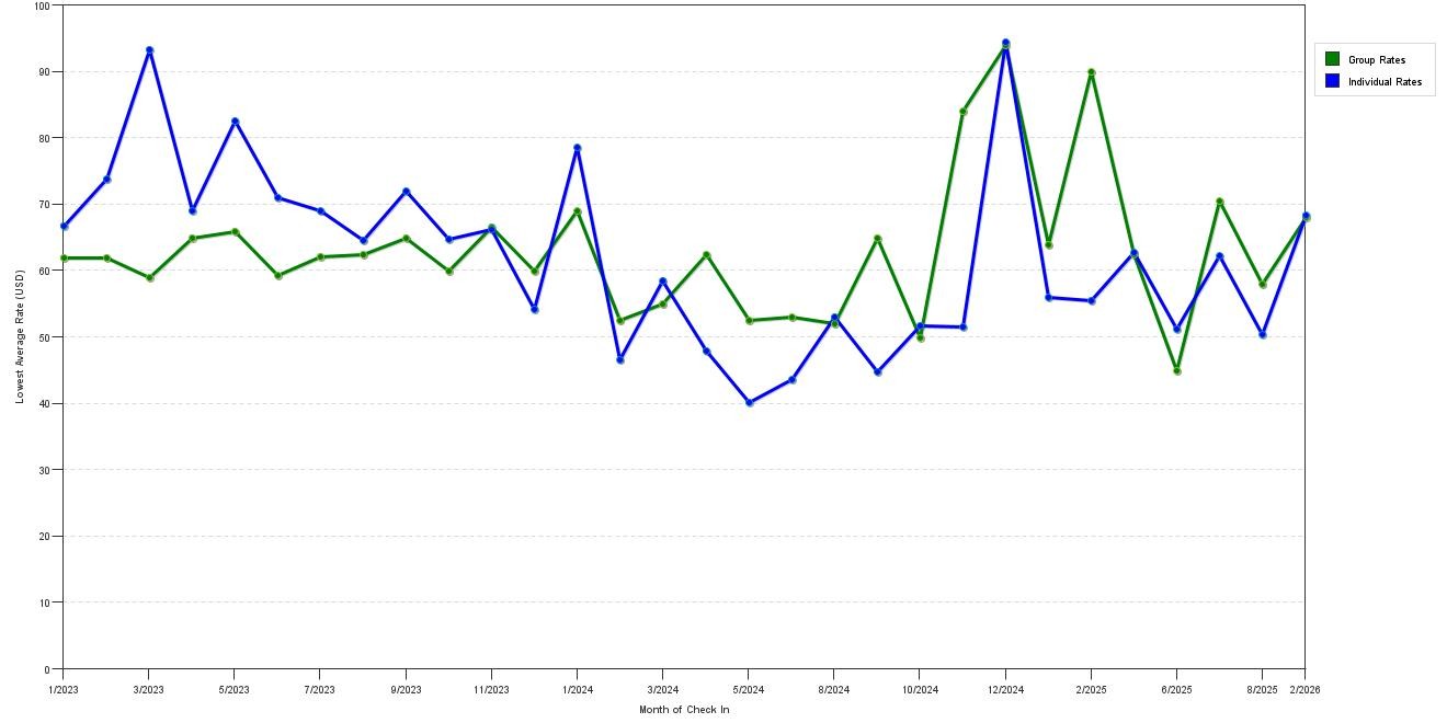 Rate fluctuations of Wink Hotel Saigon Centre