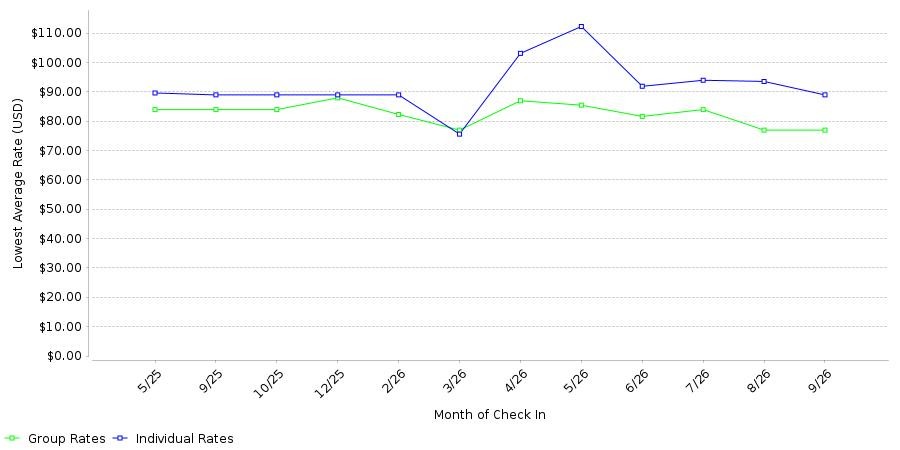 Rate fluctuations of Woodspring Suites Easton Nazareth