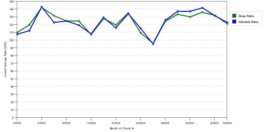 Rate fluctuations of Wyndham Garden Lake Guntersville