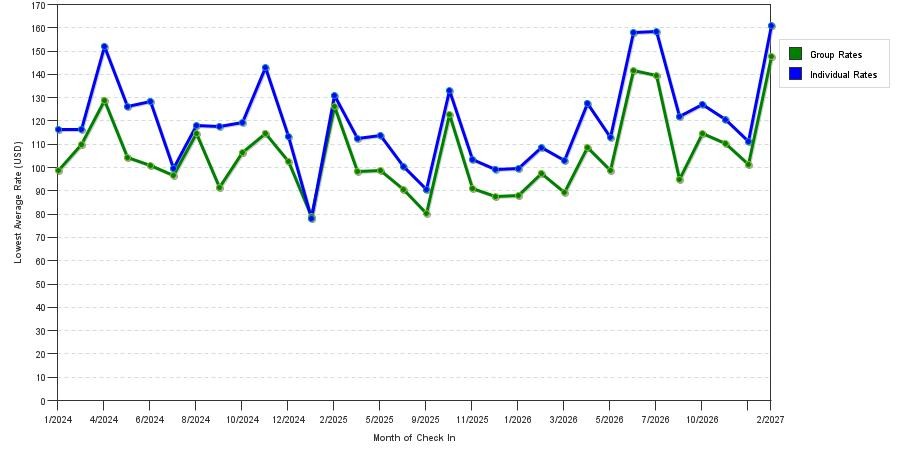3 Star Hotel Prices in Carrollton