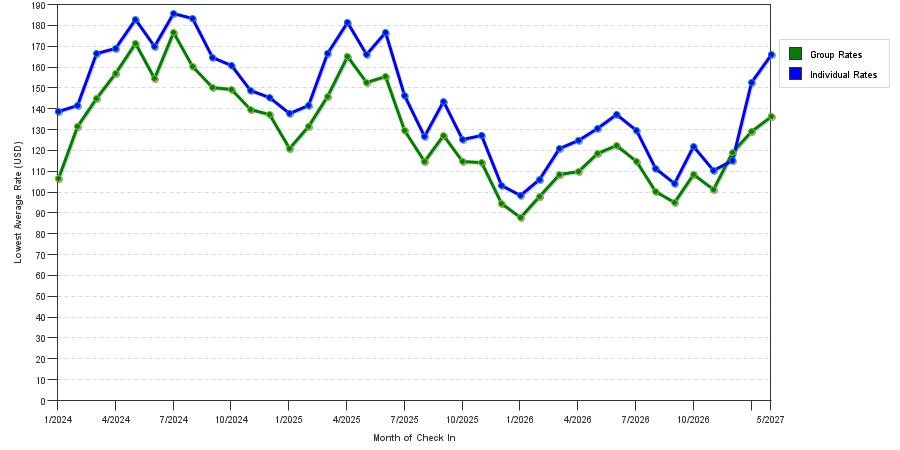 3 Star Hotel Prices in Franklin