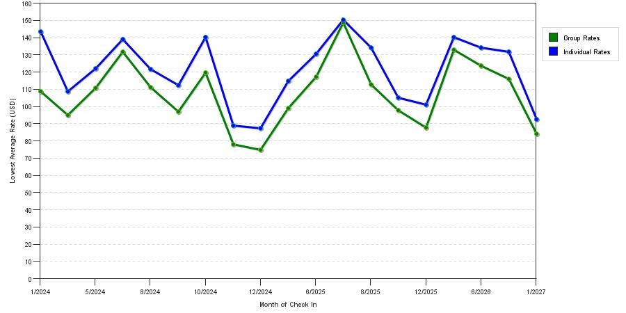 3 Star Hotel Prices in Peninsula