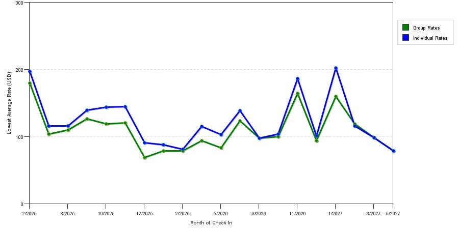 4 Star Hotel Prices in Bakersfield
