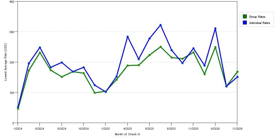 seasonality of hotel rates in Absecon