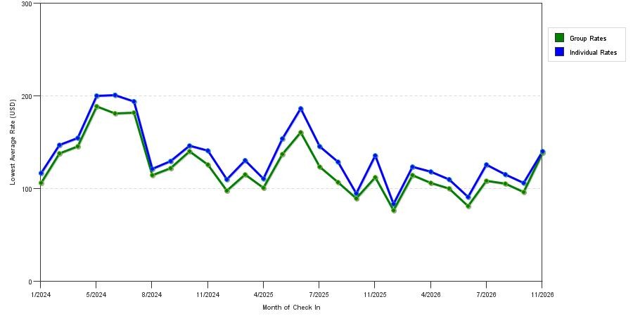 seasonality of hotel rates in Acworth