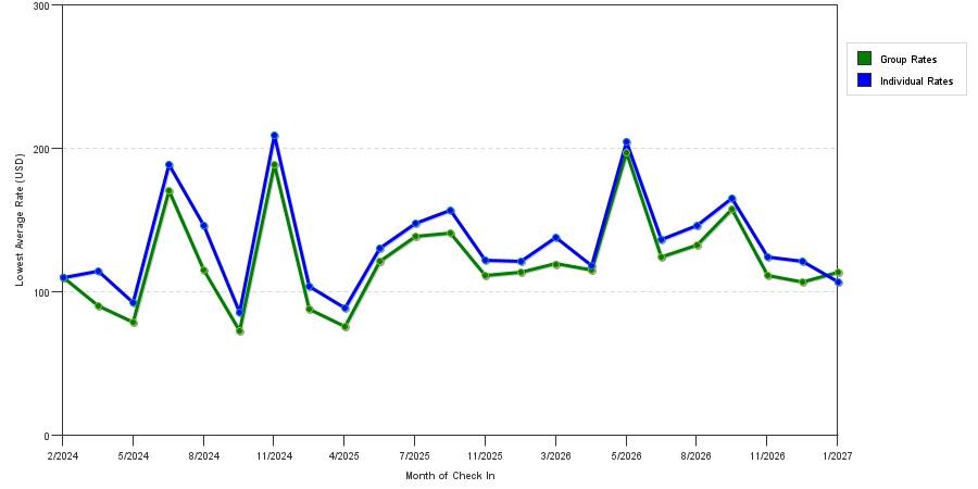 seasonality of hotel rates in Addison