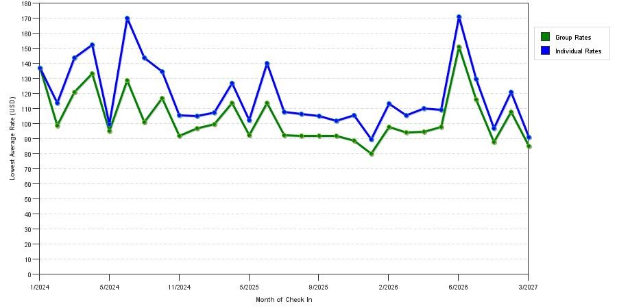 seasonality of hotel rates in Addison
