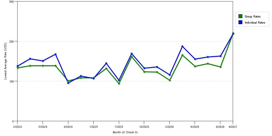 seasonality of hotel rates in Alameda