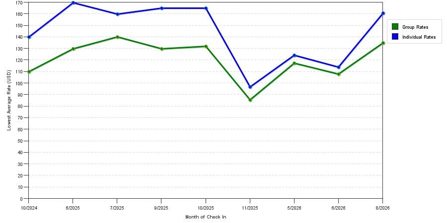 seasonality of hotel rates in Alamosa