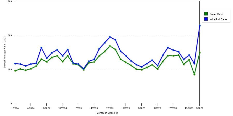 seasonality of hotel rates in Albany