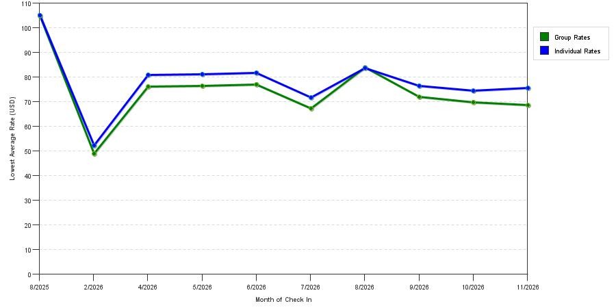 seasonality of hotel rates in Albemarle