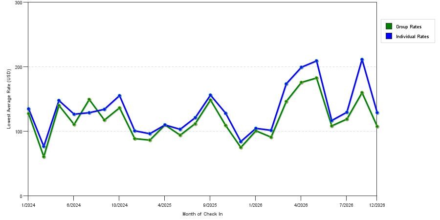 seasonality of hotel rates in Alcoa