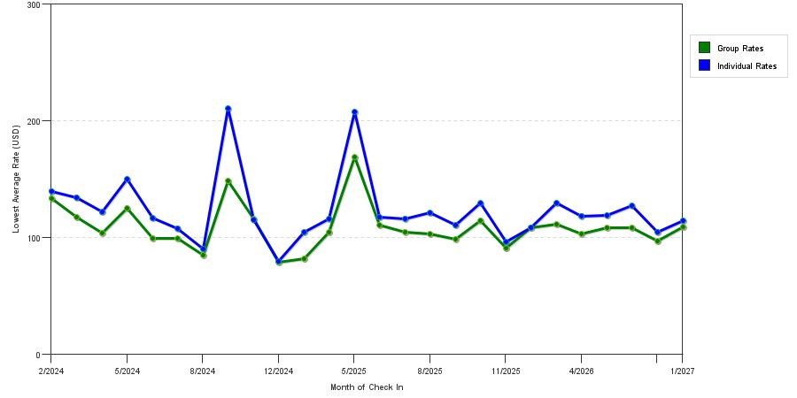 seasonality of hotel rates in Alexandria