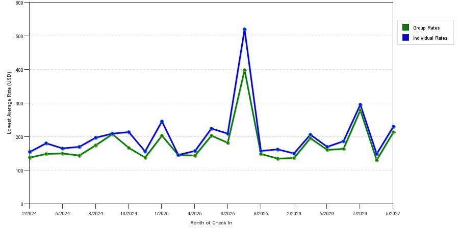 seasonality of hotel rates in Aliso Viejo