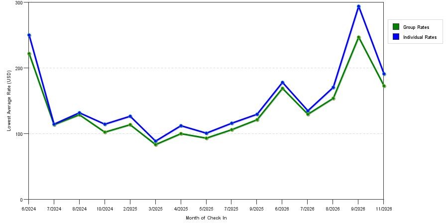 seasonality of hotel rates in Allen Park